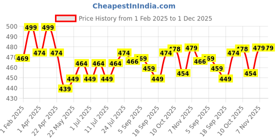 myntra.com V-Mart Boys Printed Round Neck Pure Cotton Sweatshirt With Jogger v-mart Price History Graph from 1 Feb 2025 to 30 Nov 2025