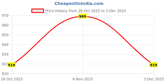 myntra.com V-Mart Boys Printed Round Neck Sweatshirt With Trouser v-mart Price History Graph from 26 Oct 2025 to 3 Dec 2025