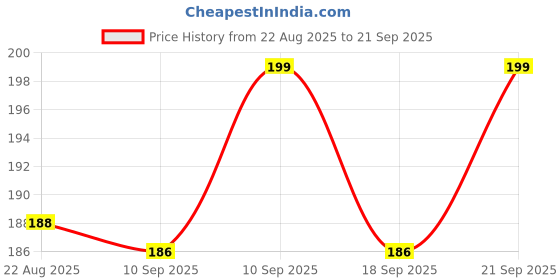 myntra.com V-Mart Boys Printed Round Neck T-shirt With Shorts v-mart Price History Graph from 22 Aug 2025 to 21 Sep 2025