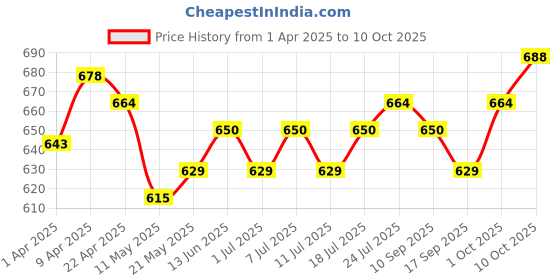 myntra.com V-Mart Boys Printed Shirt with Shorts v-mart Price History Graph from 1 Apr 2025 to 4 Oct 2025