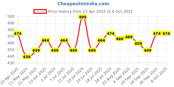 myntra.com V-Mart Boys Printed Shirt With Shorts v-mart Price History Graph from 23 Apr 2025 to 4 Oct 2025