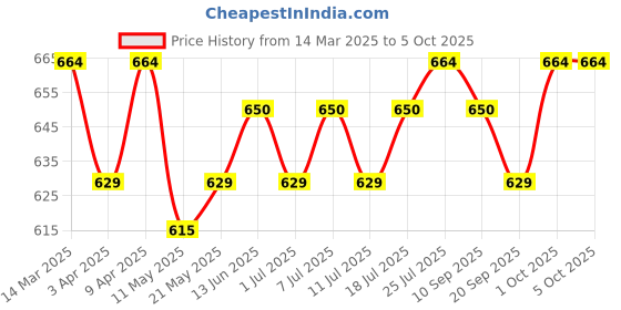 myntra.com V-Mart Boys Printed Shirt with Shorts v-mart Price History Graph from 14 Mar 2025 to 4 Oct 2025