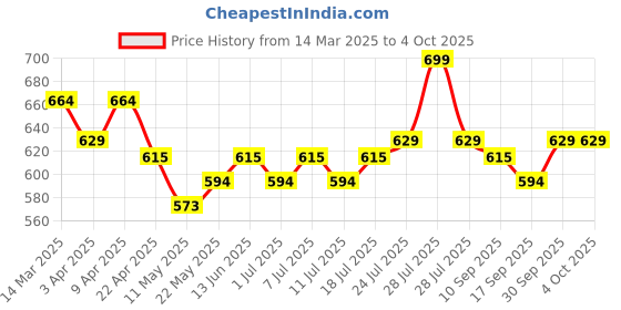 myntra.com V-Mart Boys Printed Shirt with Shorts v-mart Price History Graph from 14 Mar 2025 to 4 Oct 2025