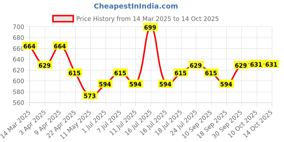 myntra.com V-Mart Boys Printed Shirt with Shorts v-mart Price History Graph from 14 Mar 2025 to 14 Oct 2025