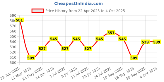 myntra.com V-Mart Boys Printed Shirt With Shorts v-mart Price History Graph from 22 Apr 2025 to 4 Oct 2025