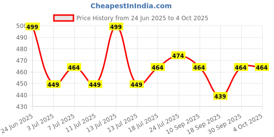 myntra.com V-Mart Boys Printed Shirt with Shorts v-mart Price History Graph from 24 Jun 2025 to 4 Oct 2025