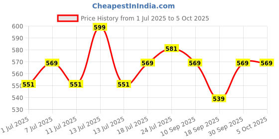 myntra.com V-Mart Boys Printed Shirt with Shorts v-mart Price History Graph from 1 Jul 2025 to 4 Oct 2025