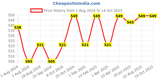 myntra.com V-Mart Boys Printed Shirt With Trousers v-mart Price History Graph from 1 Aug 2024 to 13 Oct 2025