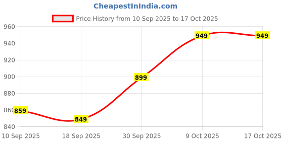 myntra.com V-Mart Boys Printed Shirt with Trousers v-mart Price History Graph from 10 Sep 2025 to 16 Oct 2025