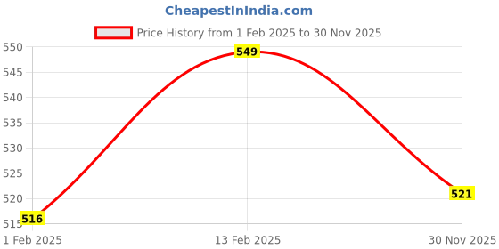 myntra.com V-Mart Boys Printed Shorts v-mart Price History Graph from 1 Feb 2025 to 30 Nov 2025