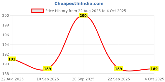 myntra.com V-Mart Boys Printed Shorts v-mart Price History Graph from 22 Aug 2025 to 4 Oct 2025