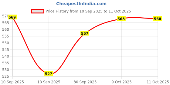 myntra.com V-Mart Boys Printed Square Neck Top With Shorts v-mart Price History Graph from 10 Sep 2025 to 9 Oct 2025