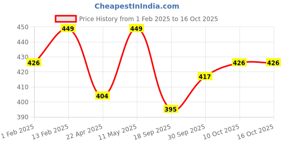 myntra.com V-Mart Boys Printed Sweatshirt v-mart Price History Graph from 1 Feb 2025 to 15 Oct 2025