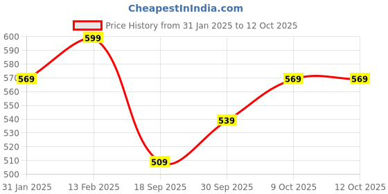 myntra.com V-Mart Boys Printed Sweatshirt v-mart Price History Graph from 31 Jan 2025 to 4 Oct 2025