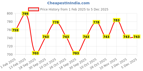 myntra.com V-Mart Boys Printed Sweatshirt v-mart Price History Graph from 1 Feb 2025 to 5 Dec 2025