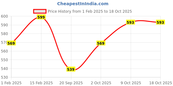 myntra.com V-Mart Boys Printed Sweatshirt v-mart Price History Graph from 1 Feb 2025 to 18 Oct 2025