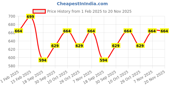 myntra.com V-Mart Boys Printed Sweatshirt v-mart Price History Graph from 1 Feb 2025 to 20 Nov 2025