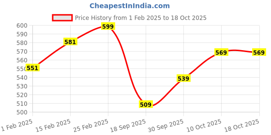 myntra.com V-Mart Boys Printed Sweatshirt v-mart Price History Graph from 1 Feb 2025 to 17 Oct 2025