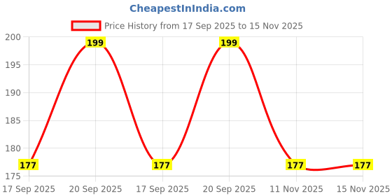 myntra.com V-Mart Boys Printed Sweatshirt v-mart Price History Graph from 17 Sep 2025 to 15 Nov 2025