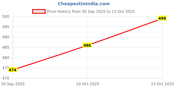 myntra.com V-Mart Boys Printed Sweatshirt v-mart Price History Graph from 30 Sep 2025 to 13 Oct 2025