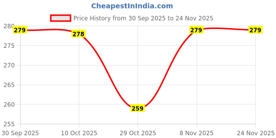 myntra.com V-Mart Boys Printed Sweatshirt v-mart Price History Graph from 30 Sep 2025 to 24 Nov 2025
