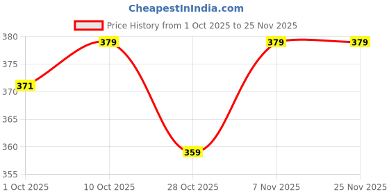 myntra.com V-Mart Boys Printed Sweatshirt v-mart Price History Graph from 1 Oct 2025 to 24 Nov 2025