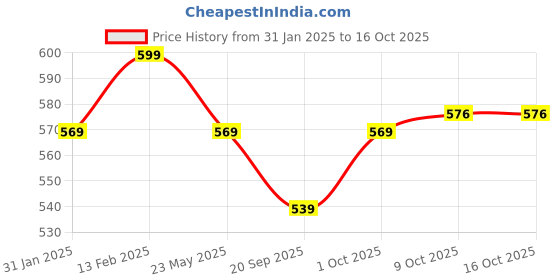 myntra.com V-Mart Boys Printed Sweatshirt with Joggers v-mart Price History Graph from 31 Jan 2025 to 16 Oct 2025