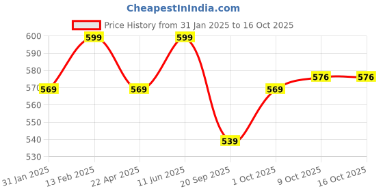 myntra.com V-Mart Boys Printed Sweatshirt With Trouser v-mart Price History Graph from 31 Jan 2025 to 16 Oct 2025