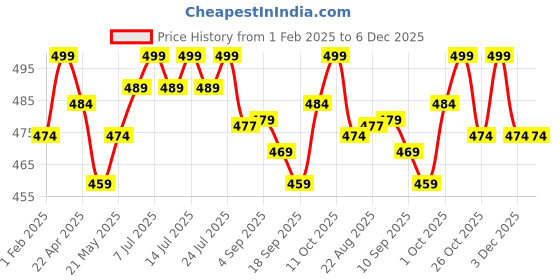 myntra.com V-Mart Boys Printed T-shirt v-mart Price History Graph from 1 Feb 2025 to 5 Dec 2025