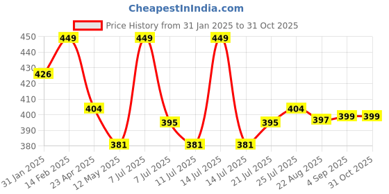 myntra.com V-Mart Boys Printed T-shirt v-mart Price History Graph from 31 Jan 2025 to 30 Oct 2025
