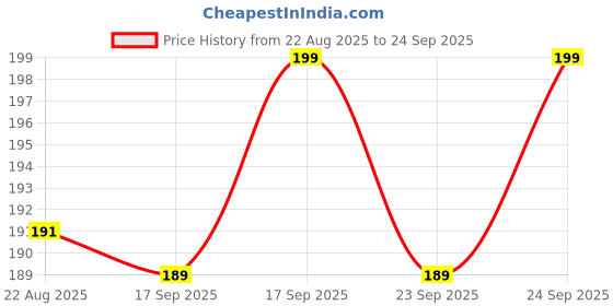 myntra.com V-Mart Boys Printed T-shirt v-mart Price History Graph from 22 Aug 2025 to 24 Sep 2025