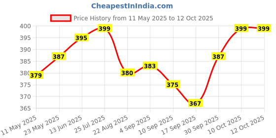 myntra.com V-Mart Boys Printed T-shirt v-mart Price History Graph from 11 May 2025 to 12 Oct 2025