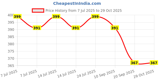 myntra.com V-Mart Boys Printed T-shirt v-mart Price History Graph from 7 Jul 2025 to 29 Oct 2025