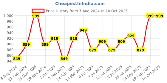 myntra.com V-Mart Boys Printed T-shirt & Trouser With Jacket v-mart Price History Graph from 3 Aug 2024 to 10 Oct 2025