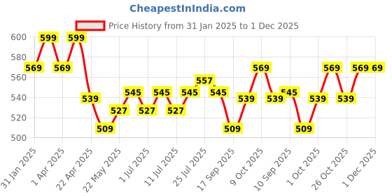 myntra.com V-Mart Boys Printed T-shirt With Joggers v-mart Price History Graph from 31 Jan 2025 to 1 Dec 2025