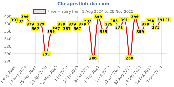 myntra.com V-Mart Boys Printed T-shirt With Pyjamas v-mart Price History Graph from 1 Aug 2024 to 26 Nov 2025