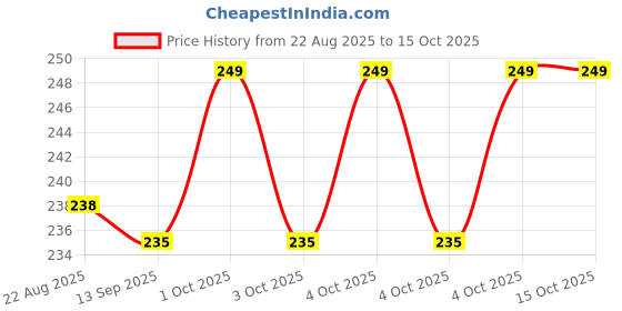 myntra.com V-Mart Boys Printed T-shirt with Pyjamas v-mart Price History Graph from 22 Aug 2025 to 14 Oct 2025