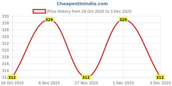myntra.com V-Mart Boys Printed T-shirt with Pyjamas v-mart Price History Graph from 26 Oct 2025 to 3 Dec 2025