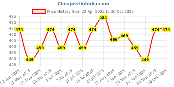 myntra.com V-Mart Boys Printed T-shirt with Shorts v-mart Price History Graph from 22 Apr 2025 to 30 Oct 2025