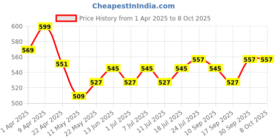 myntra.com V-Mart Boys Printed T-shirt with Shorts v-mart Price History Graph from 1 Apr 2025 to 4 Oct 2025
