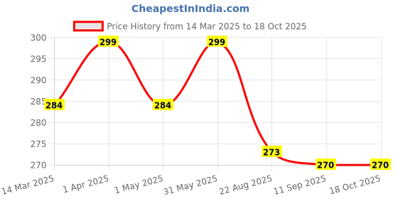 myntra.com V-Mart Boys Printed T-shirt with Shorts v-mart Price History Graph from 14 Mar 2025 to 18 Oct 2025
