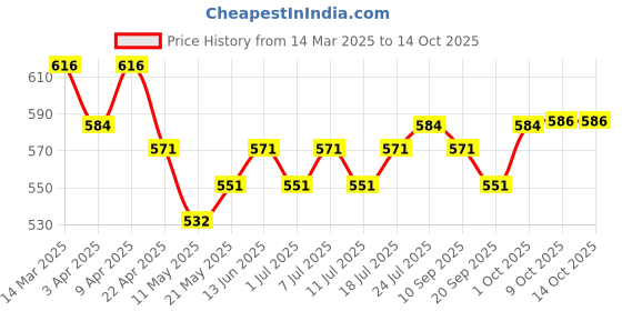 myntra.com V-Mart Boys Printed T-shirt with Shorts v-mart Price History Graph from 14 Mar 2025 to 14 Oct 2025