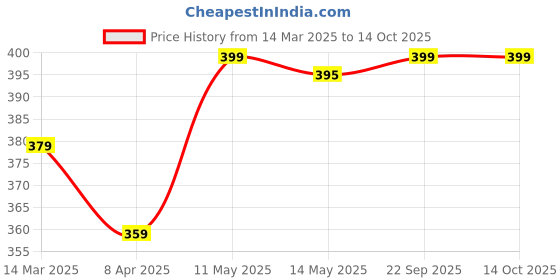 myntra.com V-Mart Boys Printed T-shirt with Shorts v-mart Price History Graph from 14 Mar 2025 to 13 Oct 2025