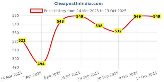 myntra.com V-Mart Boys Printed T-shirt with Shorts v-mart Price History Graph from 14 Mar 2025 to 13 Oct 2025