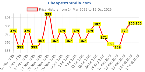 myntra.com V-Mart Boys Printed T-shirt with Shorts v-mart Price History Graph from 14 Mar 2025 to 12 Oct 2025