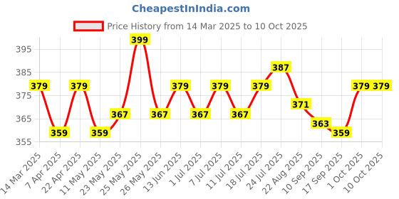 myntra.com V-Mart Boys Printed T-shirt with Shorts v-mart Price History Graph from 14 Mar 2025 to 10 Oct 2025