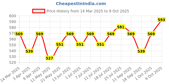 myntra.com V-Mart Boys Printed T-shirt with Shorts v-mart Price History Graph from 14 Mar 2025 to 9 Oct 2025