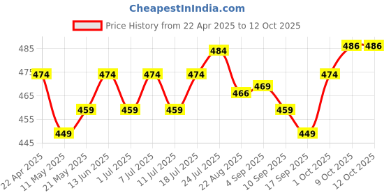 myntra.com V-Mart Boys Printed T-shirt with Shorts v-mart Price History Graph from 22 Apr 2025 to 11 Oct 2025