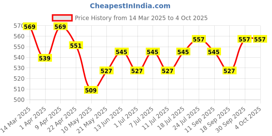 myntra.com V-Mart Boys Printed T-shirt with Shorts v-mart Price History Graph from 14 Mar 2025 to 4 Oct 2025