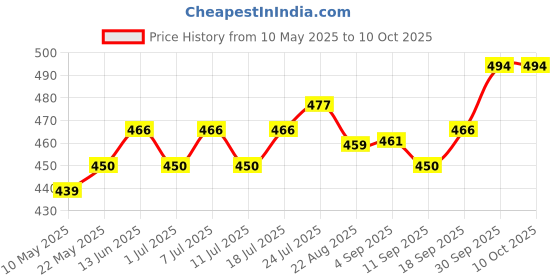 myntra.com V-Mart Boys Printed T-shirt With Shorts v-mart Price History Graph from 10 May 2025 to 10 Oct 2025
